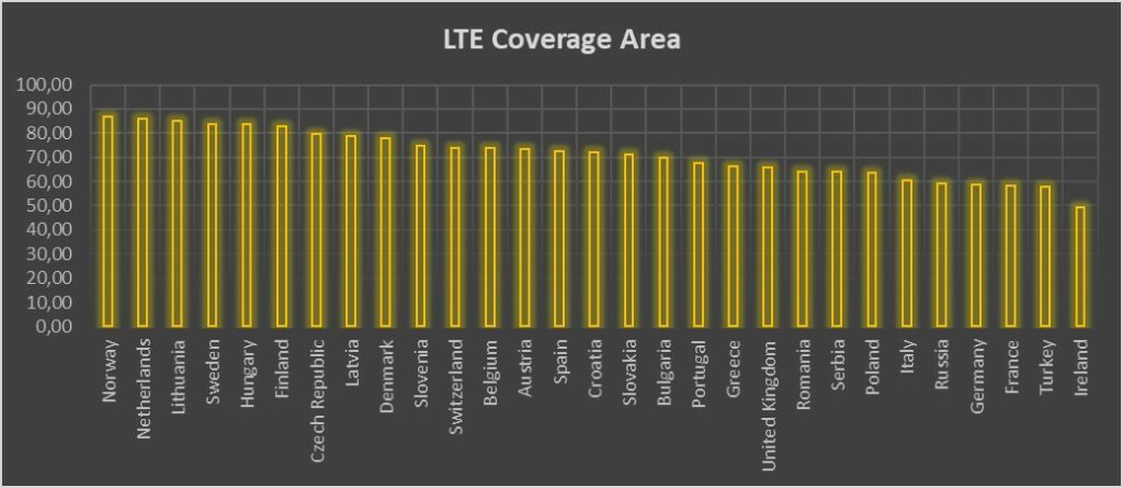 A bar graph titled "LTE Coverage Area" shows various countries' coverage percentages using yellow bars on a dark grid background.