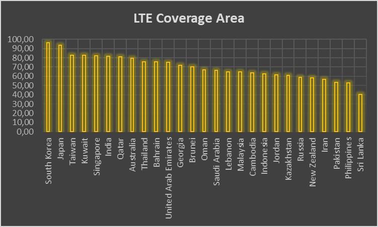 A bar graph titled "LTE Coverage Area" shows countries' LTE coverage percentages, with highest bars near 100%.