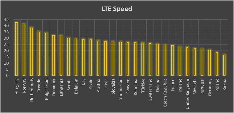 A bar chart titled "LTE Speed" displays data in descending order with yellow bars. X-axis labels are unclear, y-axis shows speed.