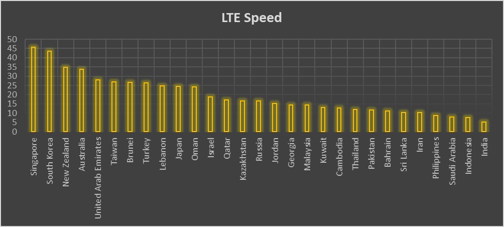 A bar graph shows LTE speeds for different countries, labeled "LTE Speed", with yellow bars on a dark background.