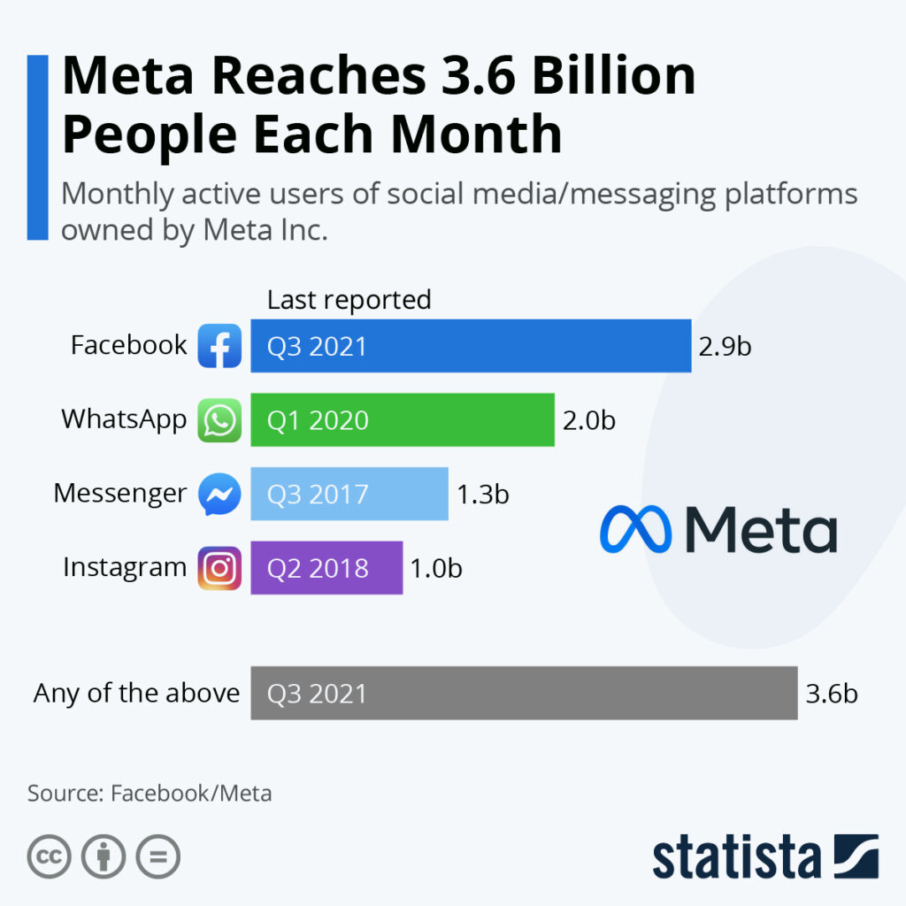 An infographic displays Meta's monthly reach of 3.6 billion across Facebook, WhatsApp, Messenger, with user counts and report dates.