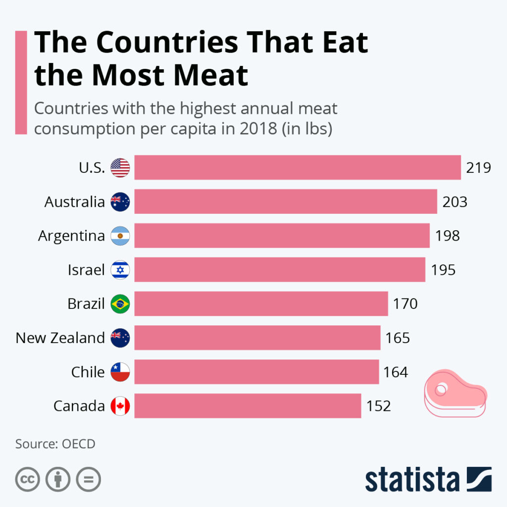 A 2018 bar chart shows the U.S., Australia, Argentina, Israel, Brazil, and Canada as top meat-consuming countries. Source: OECD, Statista.