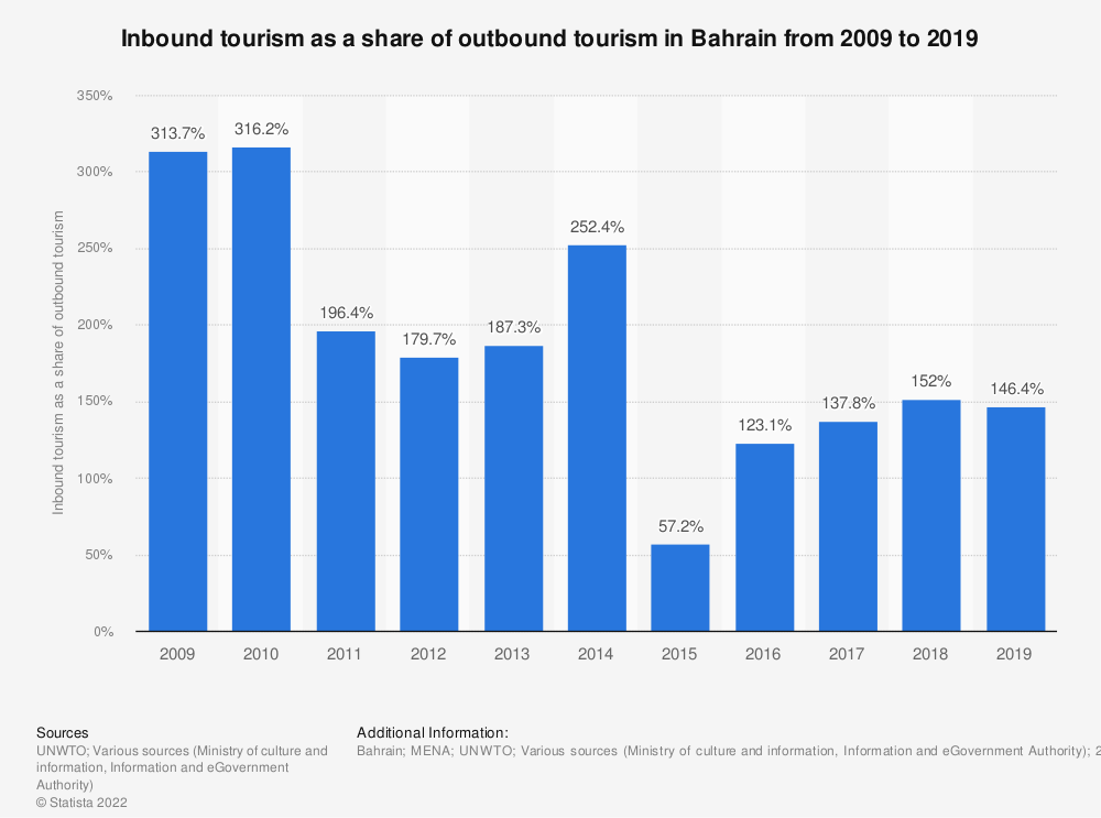 A bar chart shows the ratio of inbound to outbound tourism in Bahrain from 2009 to 2019.