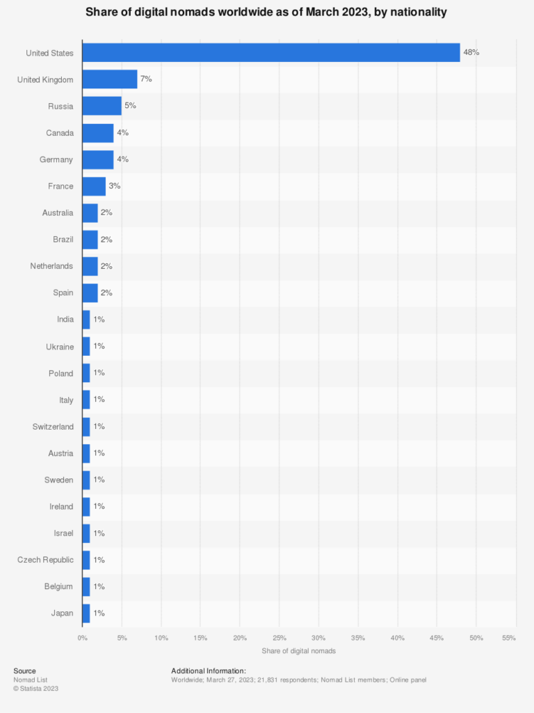 Digital nomads origin country