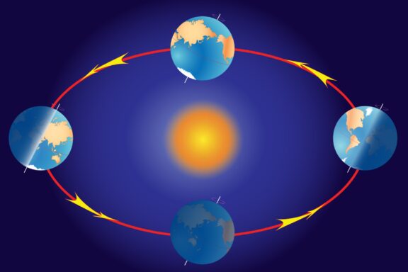 An illustration of the Earth's orbit around the sun showing the tilt of the Earth.