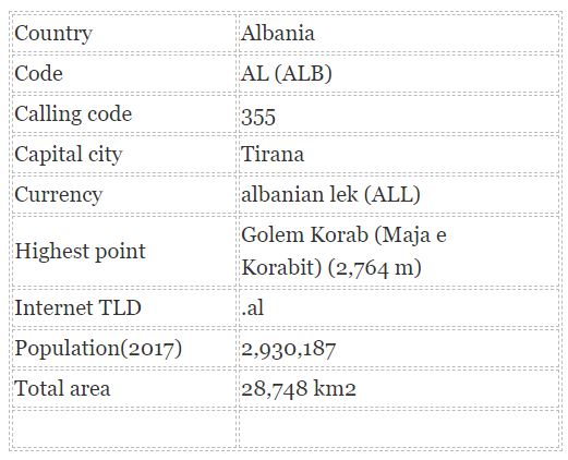 Albania Country Info Table