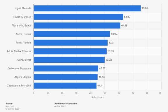 Safest cities in africa