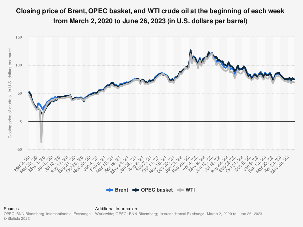 Historical gas prices