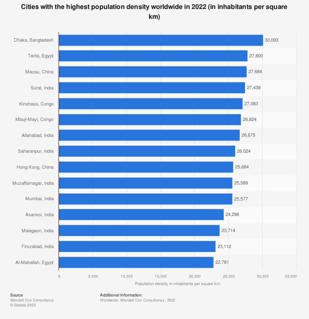 cities with the highest population density globally 2022