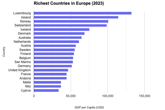 Richest countries europe chart 2023