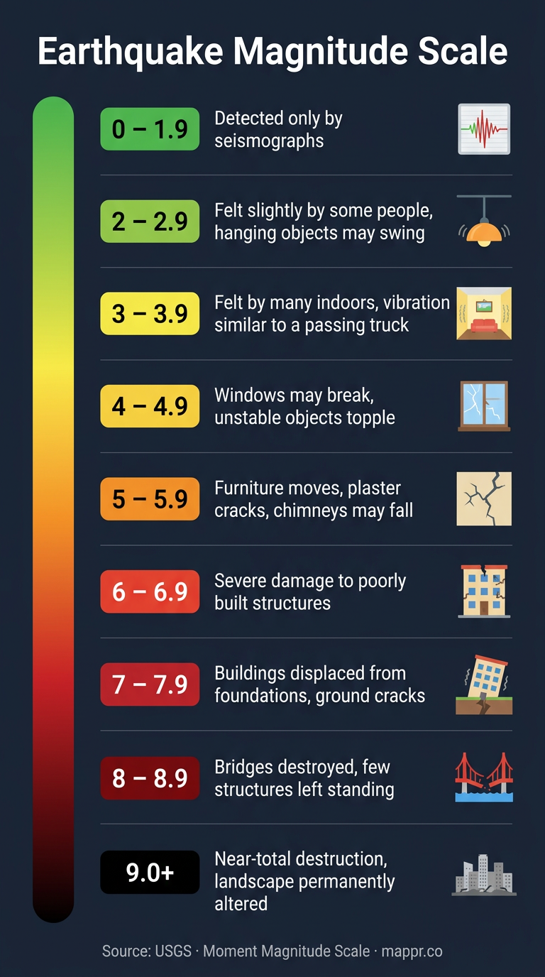 Earthquake Magnitude Scale Infographic - From minor tremors to catastrophic events, showing effects at each level from 0 to 9.0+